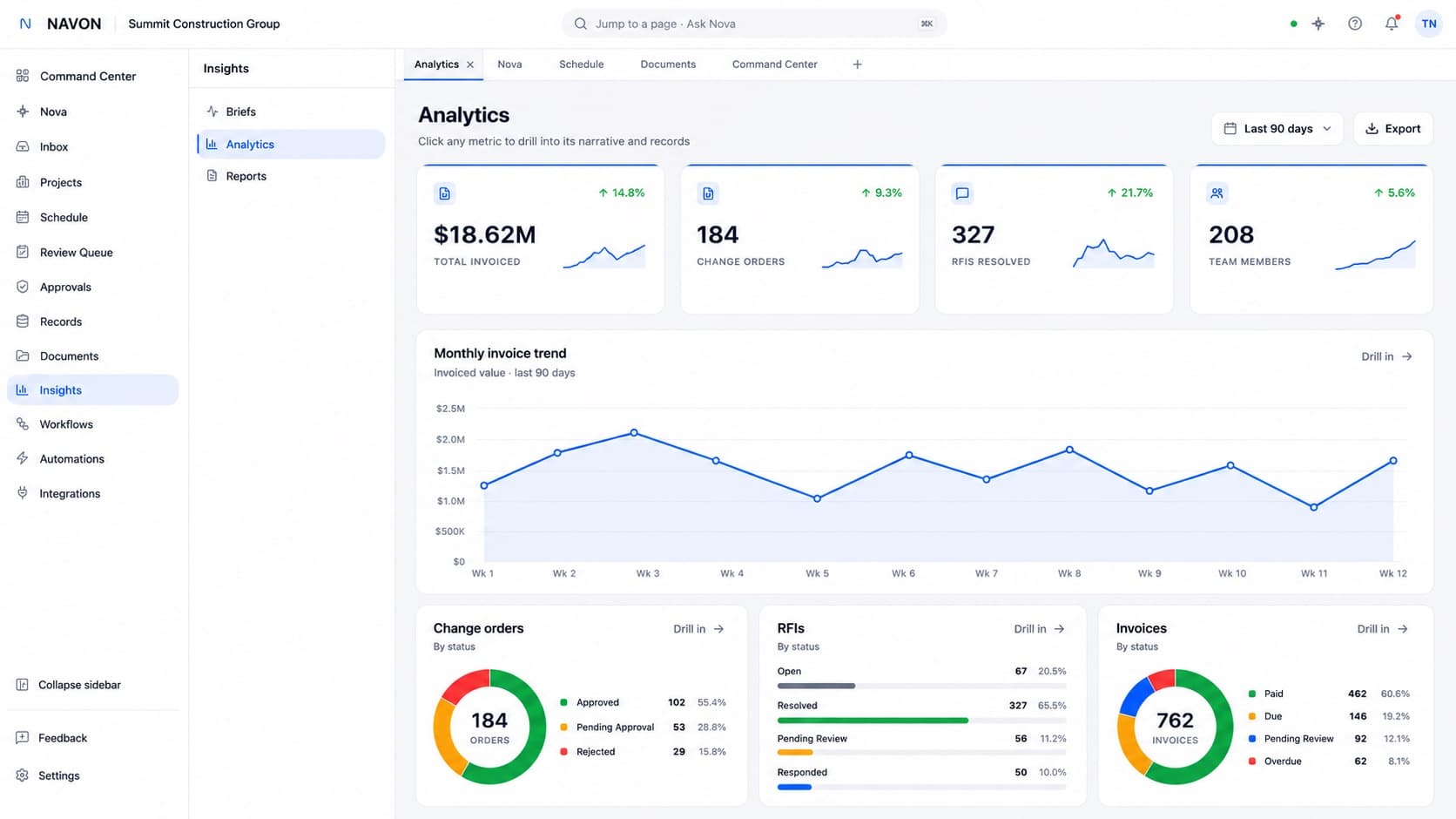 The Navon platform analytics dashboard